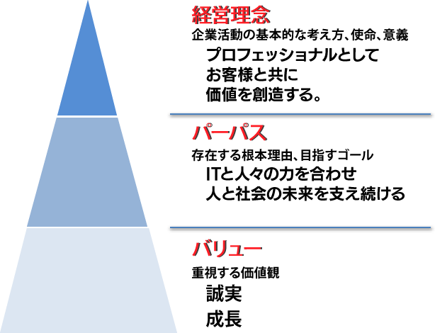 management-graph